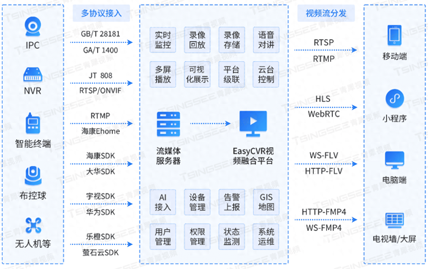 高效能低延迟：EasyCVR平台WebRTC支持H.265在远程监控中的优势