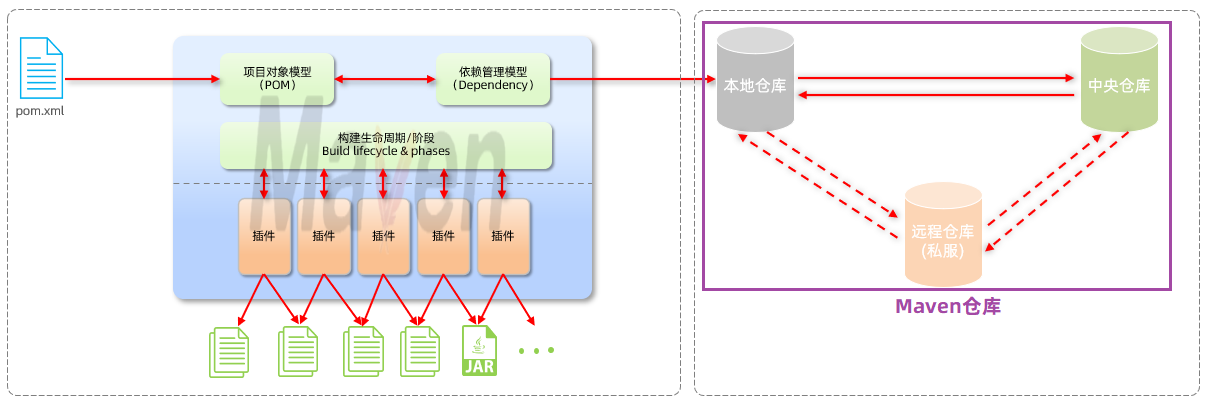 项目管理工具Maven基础