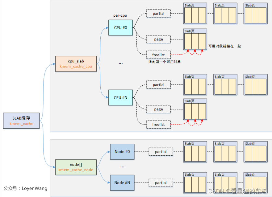 CTF-PWN-kernel-UAF