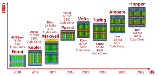 英伟达 GPU 架构：演进与模型推理速度的深度关联