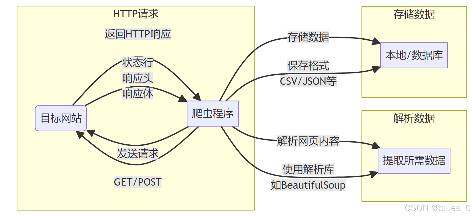 Python 爬虫入门（一）：从零开始学爬虫 「详细介绍」