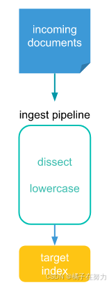 橘子学ES实战操作之管道类型Ingest pipelines的基本使用