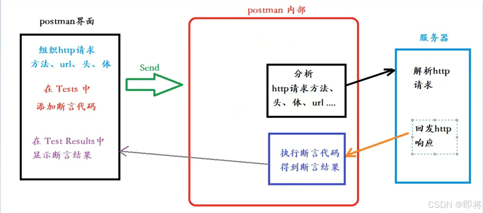 断言工作原理