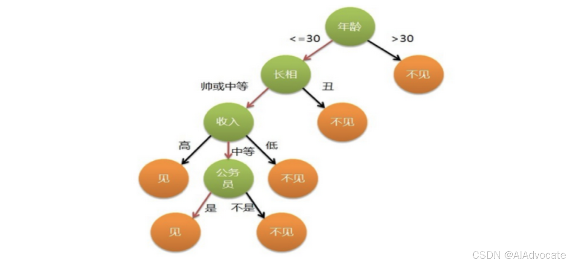 机器学习-决策树详解