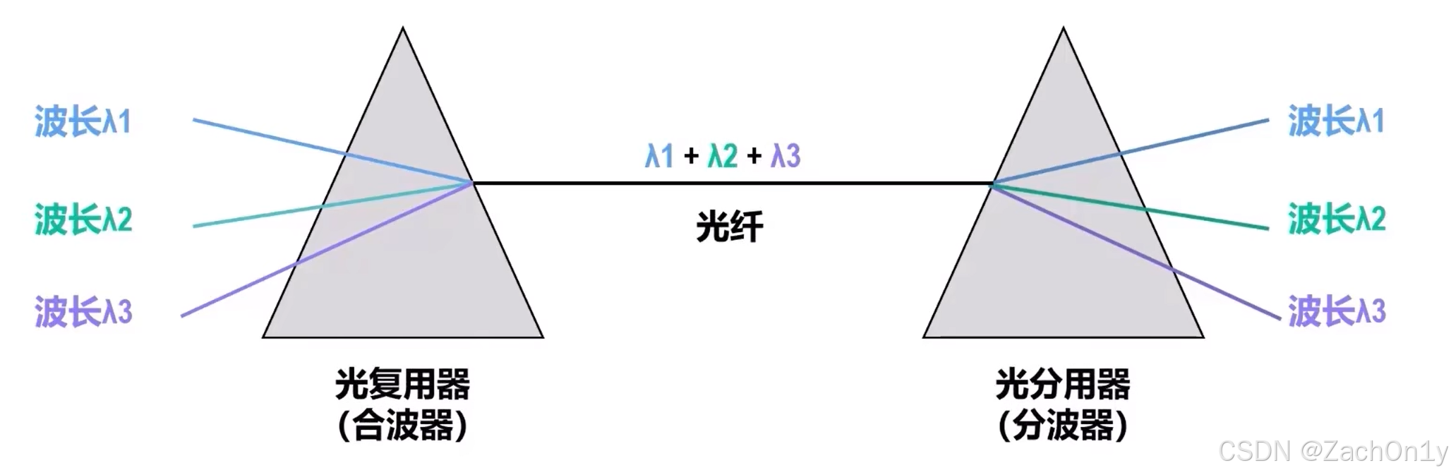 ![[Wavelength Division Multiplexing，WDM.png]]