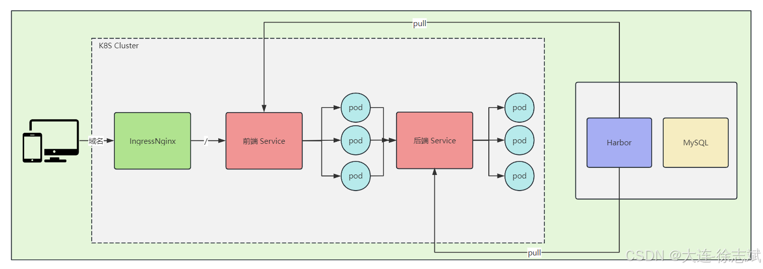 Kubernetes(K8S) + Harbor + Ingress 部署 SpringBoot + Vue 前后端分离项目