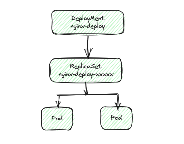 Deployment 创建 RS 流程图