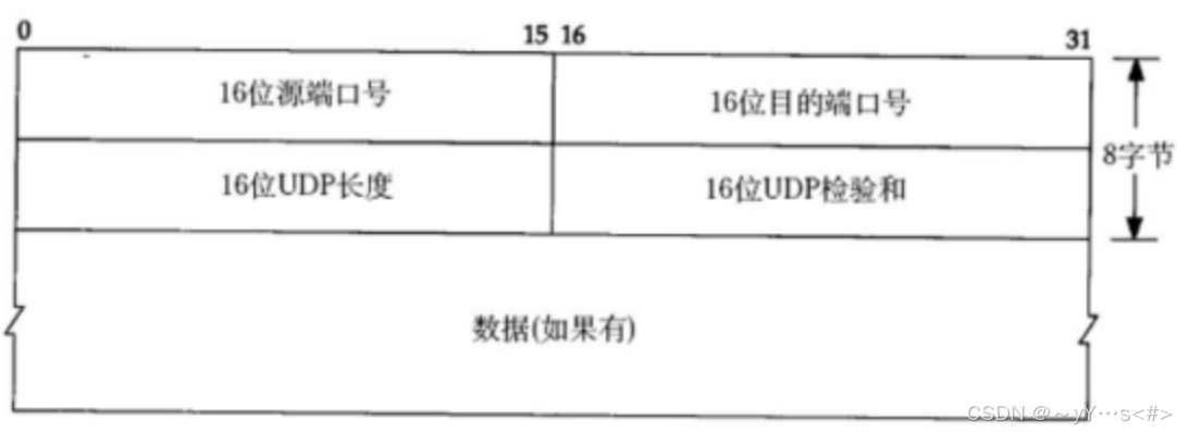 【计算机网络】传输层协议UDP