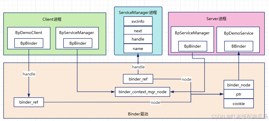 Android Binder通信02 - 驱动分析 - 架构介绍