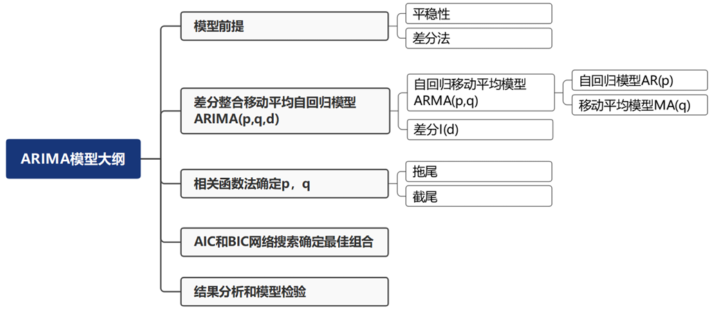 【学习笔记】时间序列模型(ARIMA)