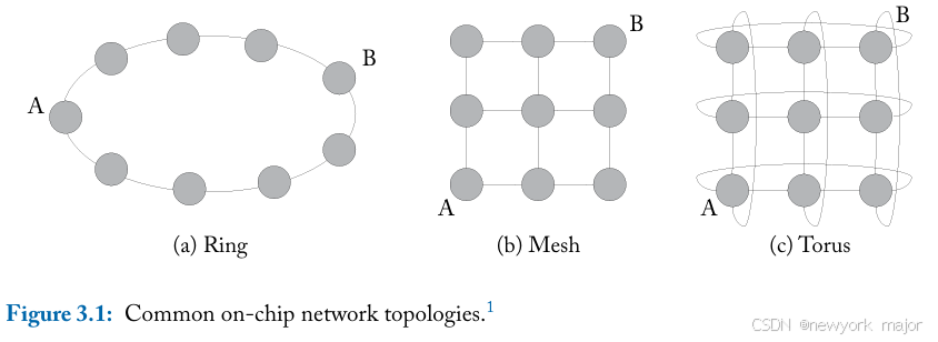 On-Chip-Network之Topology