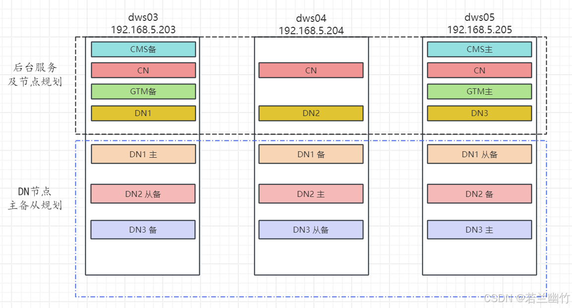 【GaussDB(DWS)】数仓部署架构与物理结构分析