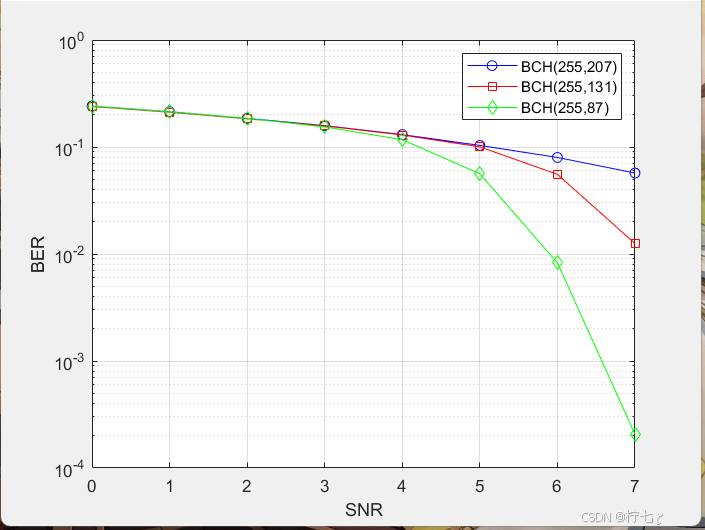 BCH码误码率ber性能仿真（MATLAB）