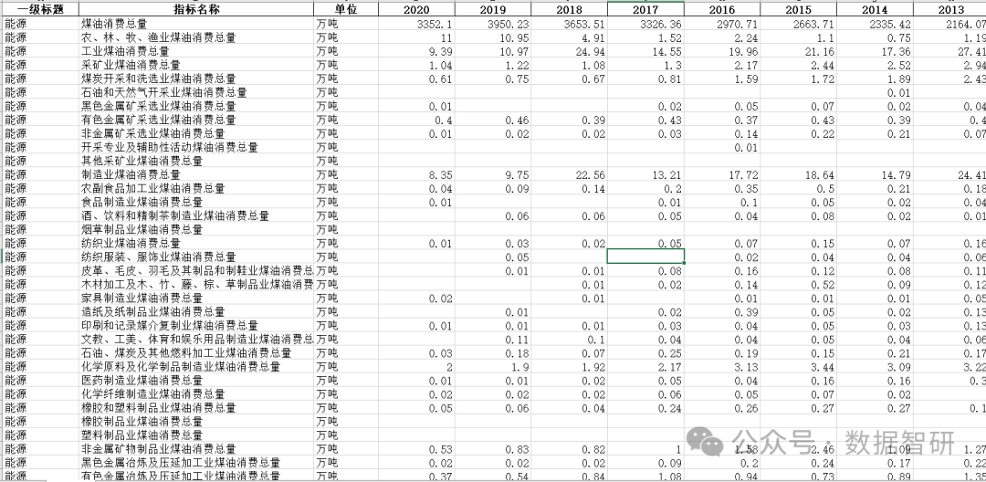 【数据分享】《全国能源-分行业煤油消费总量》（2000-2020年）