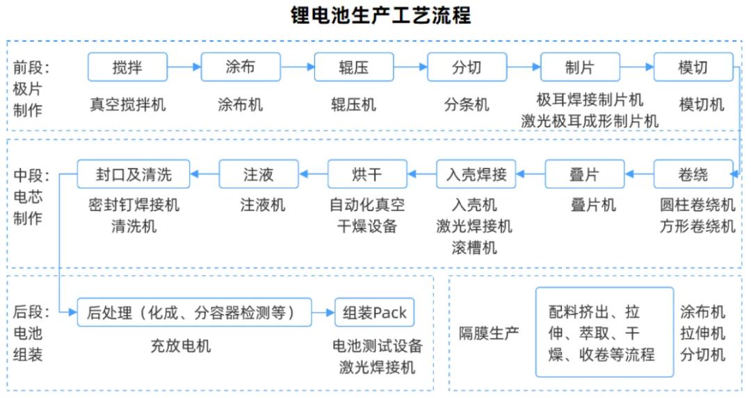 E系列I/O模块在锂电装备制造系统的应用