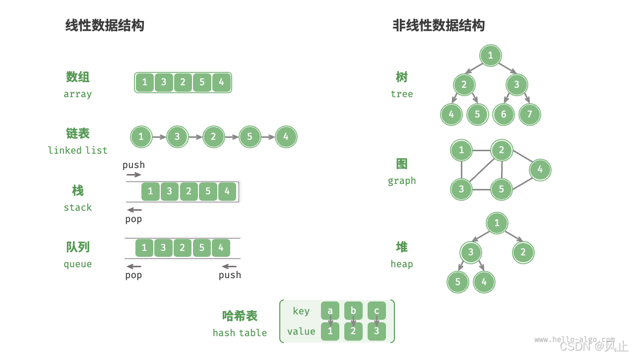 数据结构从入门到精通一 前言