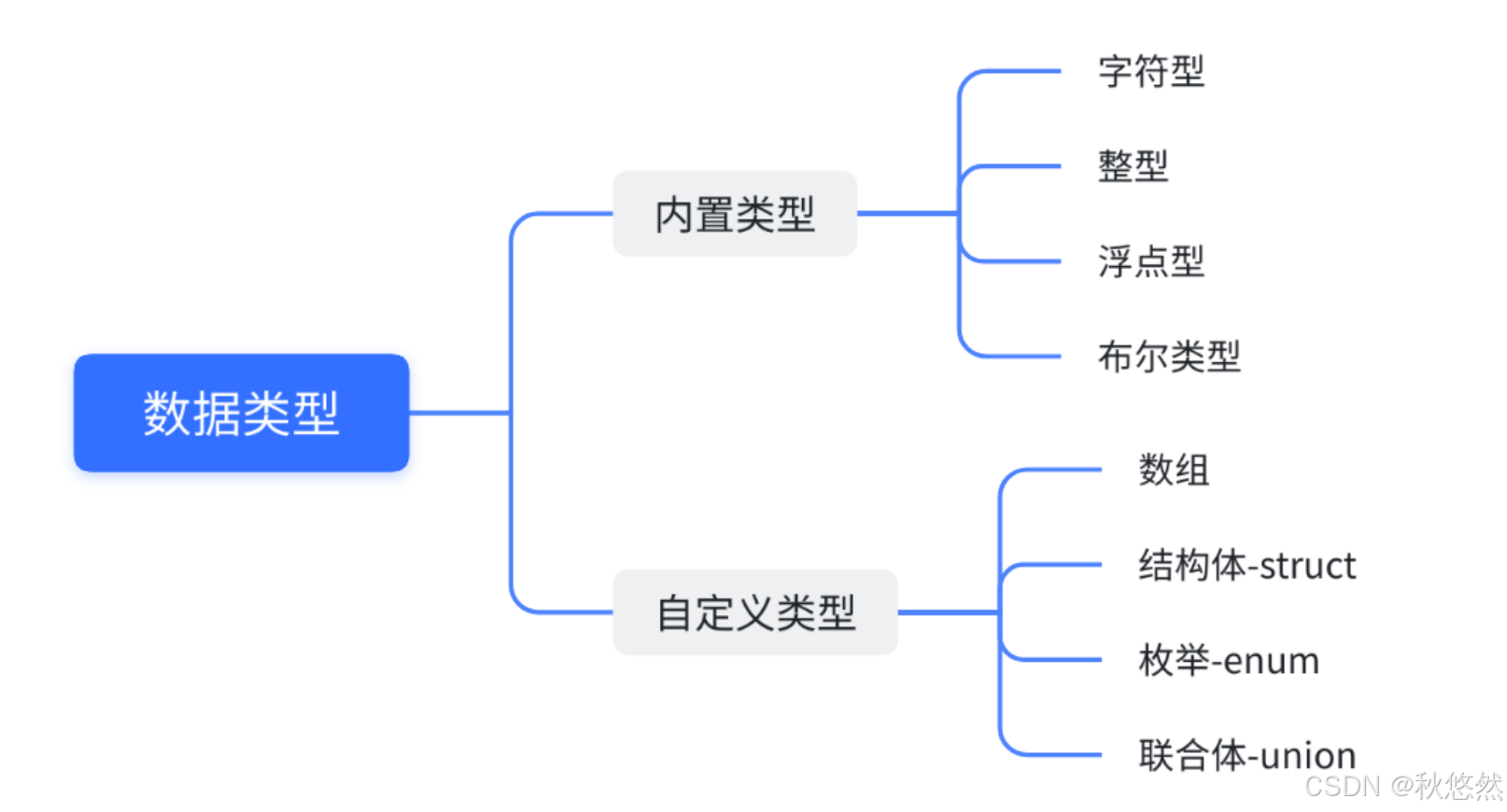 第2讲：C语言数据类型和变量