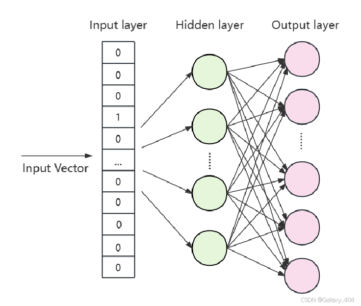 Word2Vec——嵌入单词并显示图形