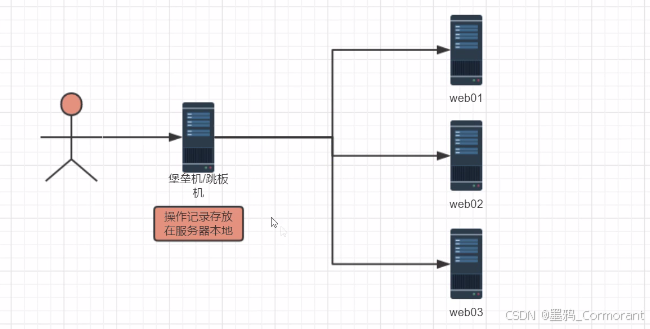 VPN 的入门介绍