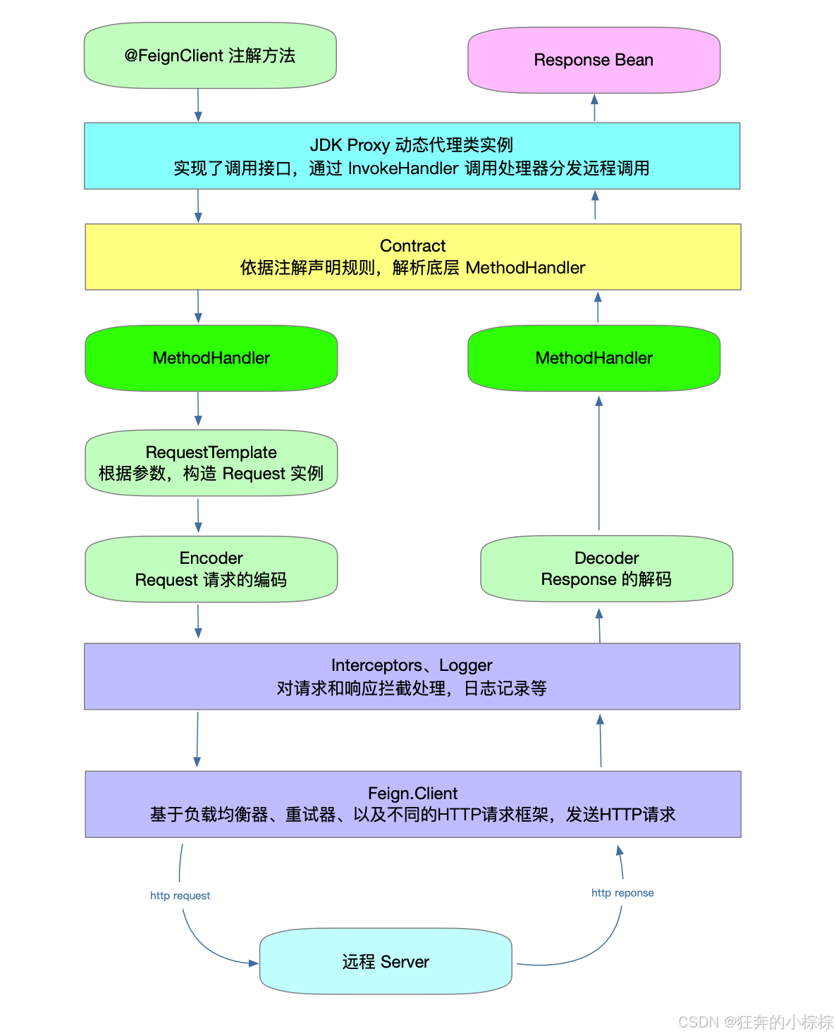 SpringCloud之@FeignClient()注解的使用方式