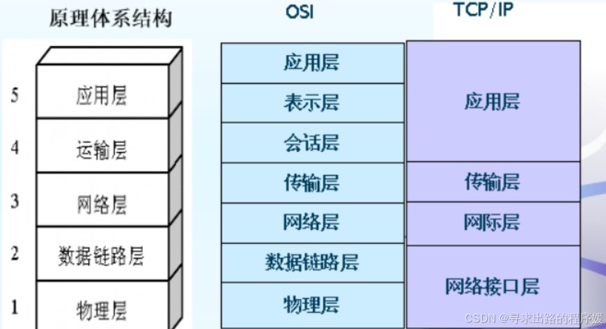 计算机网络常见面试题（一）：TCP/IP五层模型、TCP三次握手、四次挥手，TCP传输可靠性保障、ARQ协议