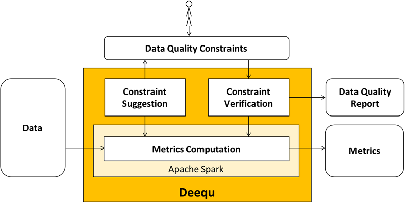 使用 Apache Spark 和 Deequ 分析大数据集