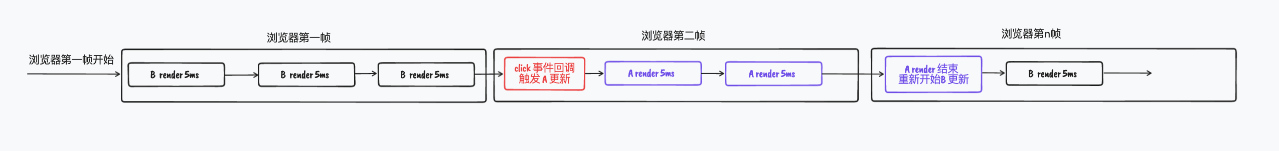 【React源码解析】React更新优先级