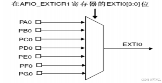 STM32——外部中断（EXTI）