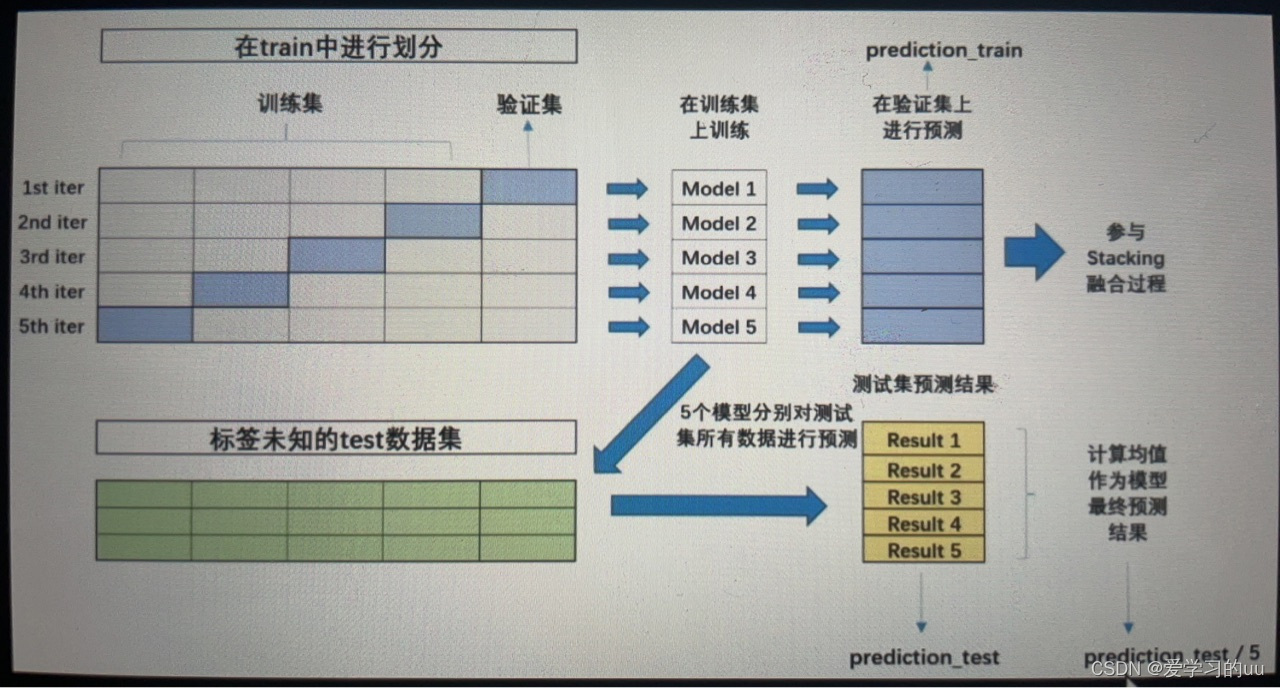 kaggle竞赛实战9——模型融合