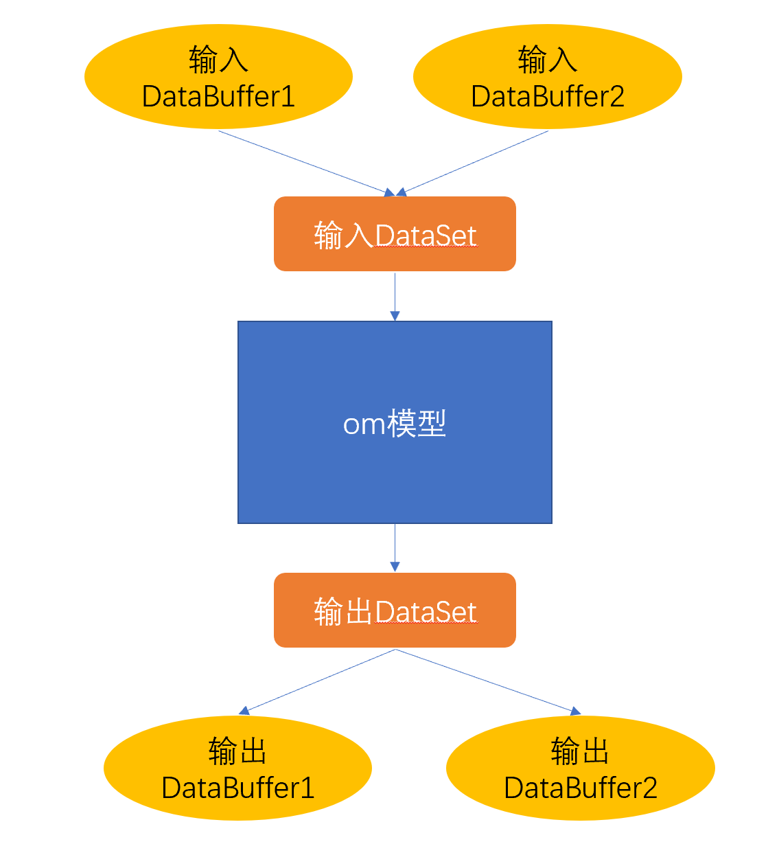 昇腾 AscendCL C++应用开发 创建输入和输出的DataSet和DataBuffer