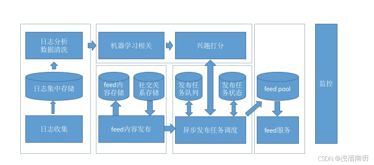 推荐系统三十六式学习笔记：工程篇.常见架构24|典型的信息流架构是什么样的