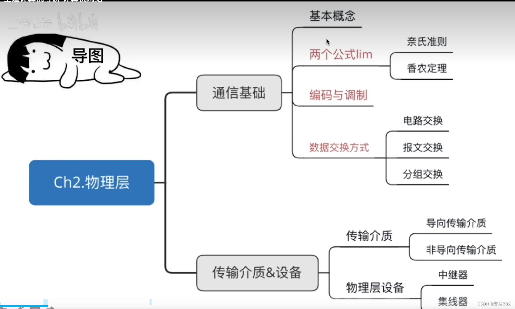 考研计算机网络（第二章 物理层1）