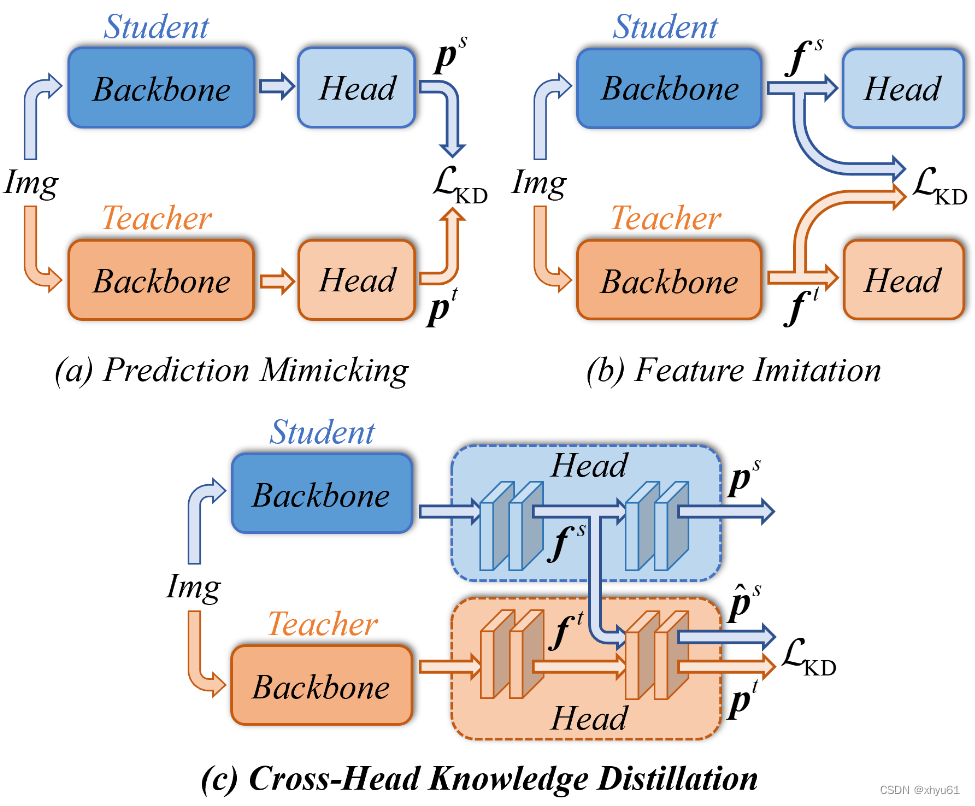 【论文笔记】CrossKD: Cross-Head Knowledge Distillation for Object Detection