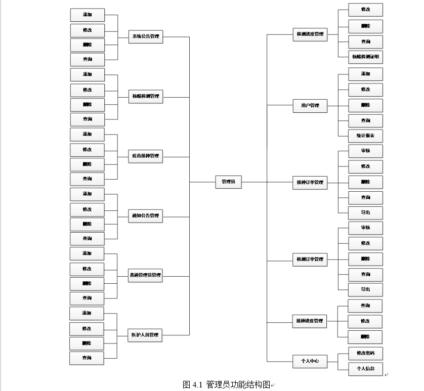 图4.1 管理员功能结构图