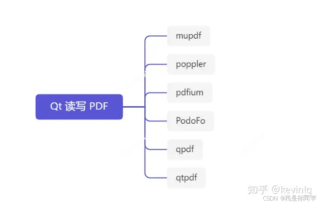 qt实现打开pdf（阅读器）功能用什么库比较合适