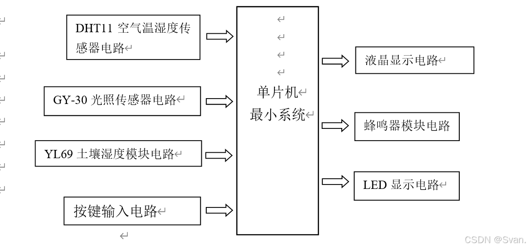 基于51单片机的大棚环境检测系统设计