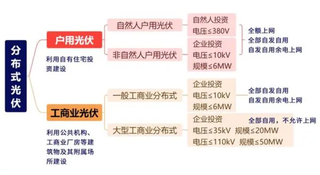 为什么分布式光伏规模是6MW为界点？