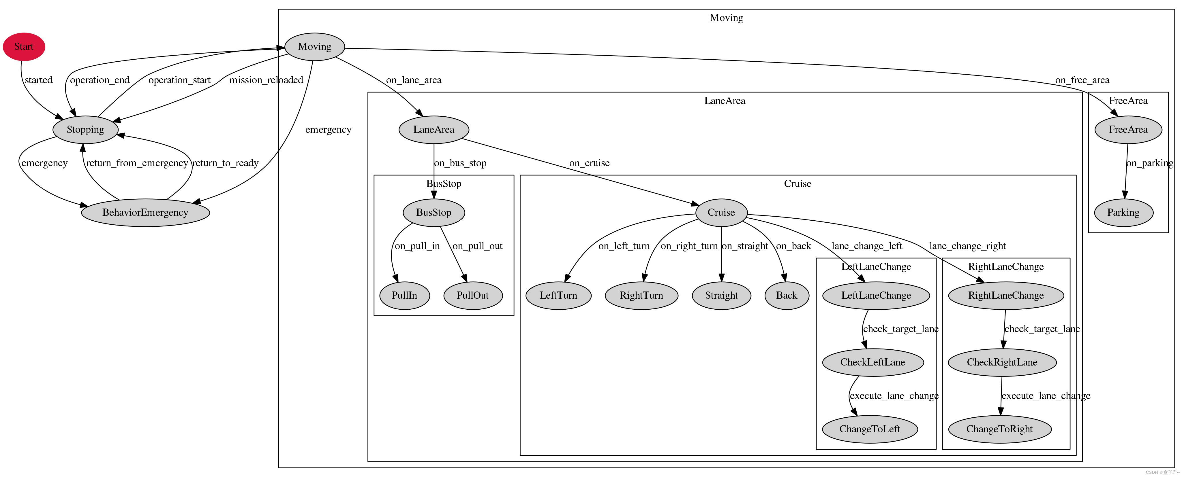 动作策略规划专栏之五：（2）第二章：behavior tree行为树结构设计的技巧&BT与FSM对比结合