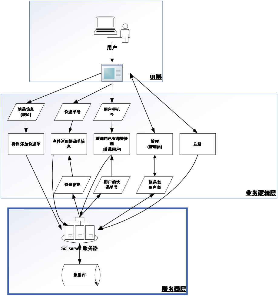 基于Python+SQL Server2008实现（GUI）快递管理系统