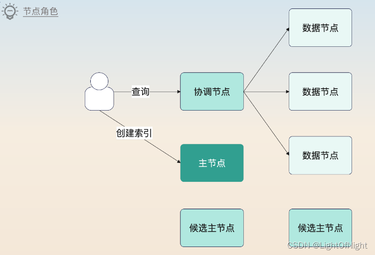 【后端面试题】【中间件】【NoSQL】ElasticSearch 节点角色、写入数据过程、Translog和索引与分片