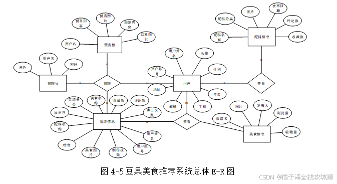 【源码+文档+调试讲解】美食推荐系统Python