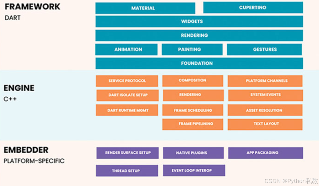 Flutter的架构层