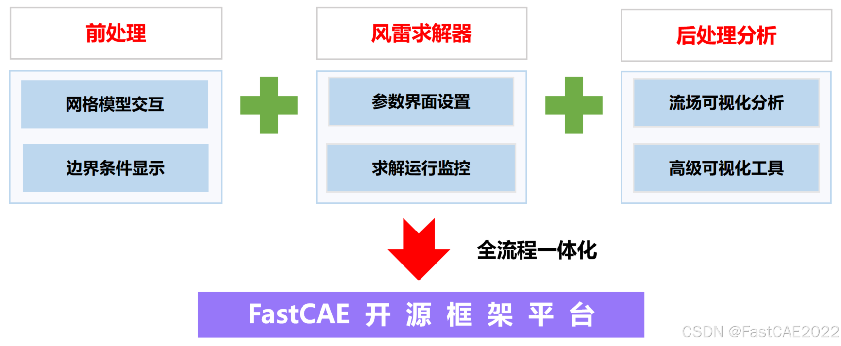 【应用介绍】FastCAE-PHengLEI流体仿真