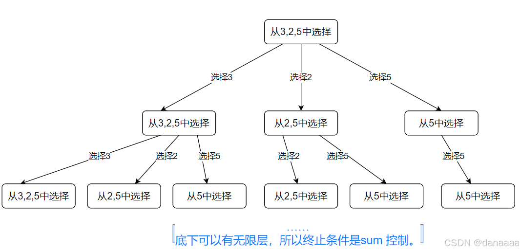 算法力扣刷题记录 六十六【39. 组合总和】