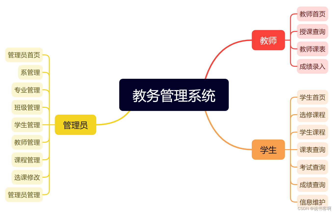 计算机毕业设计 | SpringBoot+vue的教务管理系统