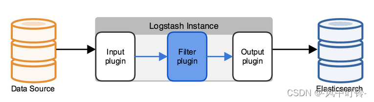 ElasticSearch学习笔记之三：Logstash数据分析