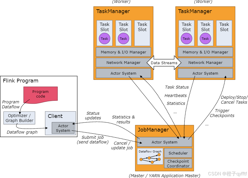 深度了解flink 运行时架构