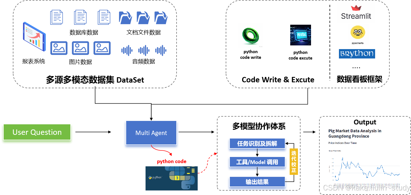 LLM 构建Data Multi-Agents 赋能数据分析平台的实践之④：数据分析之三(数据展示)