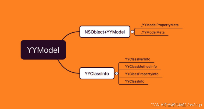 【iOS】——YYModel源码总结