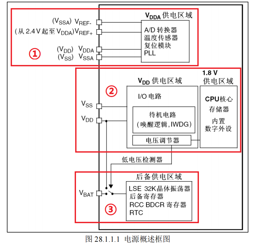 STM32低功耗实验学习日记